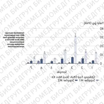 Набор для выделения суммарной ДНК из человеческого кала QIAamp Fast DNA Stool Mini Kit, Qiagen, 51604, 50 выделений